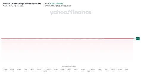 poxbx|Putnam Ohio Tax Exempt Income Fund (POXBX) .